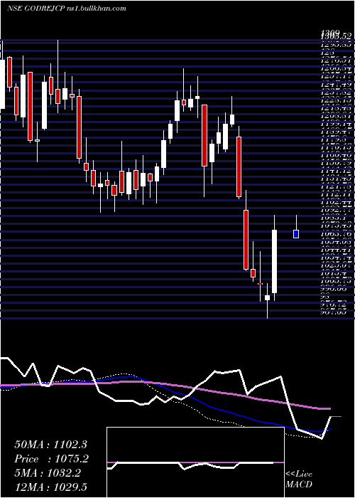  weekly chart GodrejConsumer