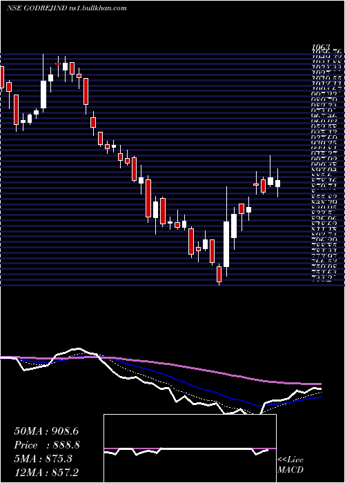  Daily chart GodrejIndustries