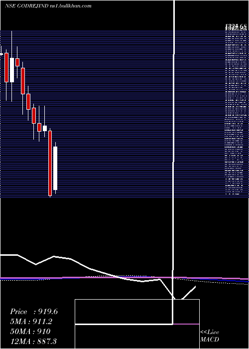  monthly chart GodrejIndustries