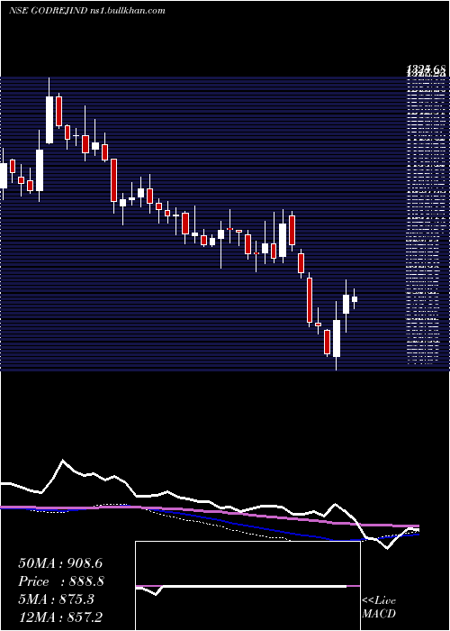  weekly chart GodrejIndustries