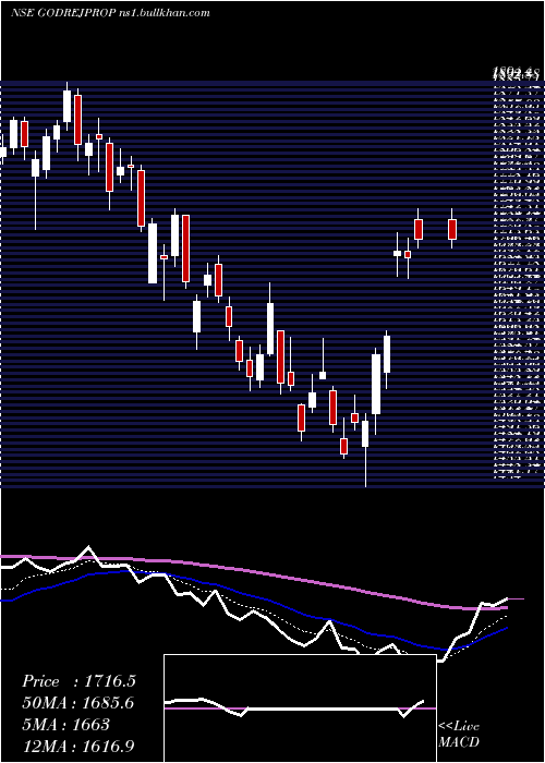  Daily chart GodrejProperties