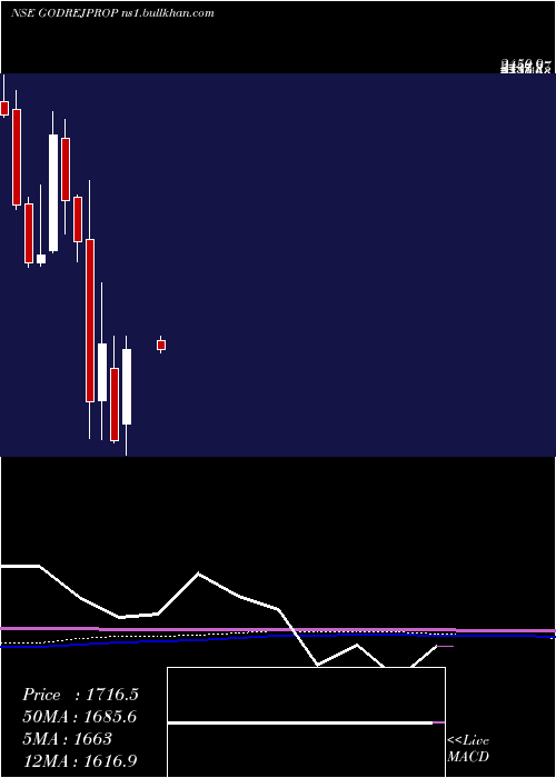  monthly chart GodrejProperties