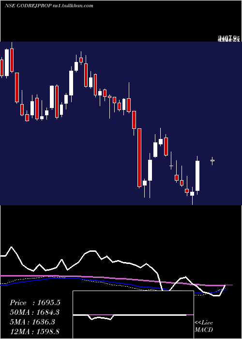  weekly chart GodrejProperties