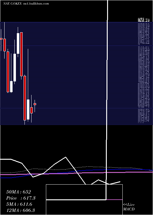  monthly chart GokaldasExports