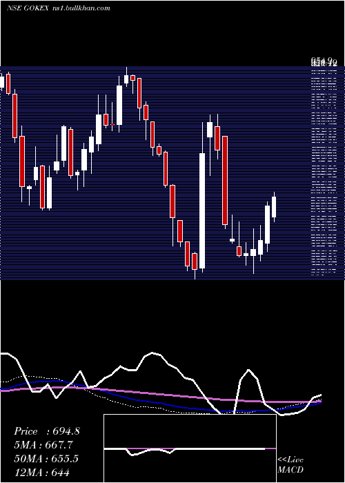  weekly chart GokaldasExports