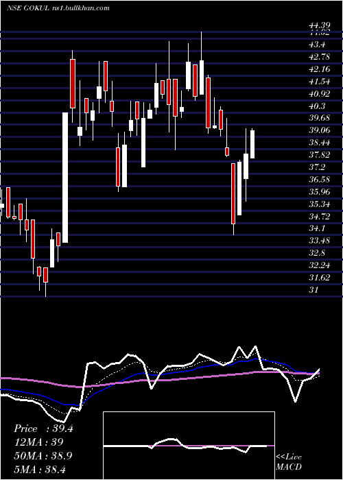  Daily chart GokulRefoils