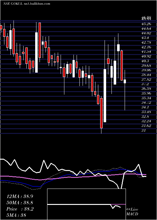  weekly chart GokulRefoils
