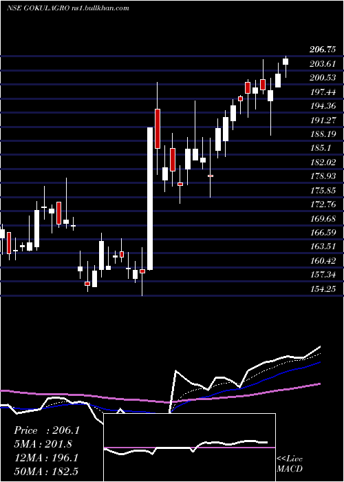  Daily chart GokulAgro