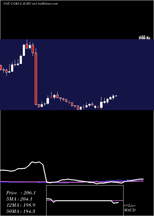  weekly chart GokulAgro