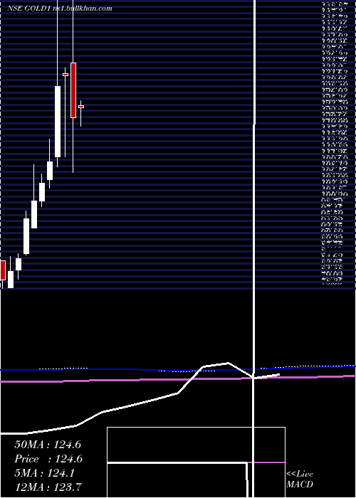  monthly chart KotakGold