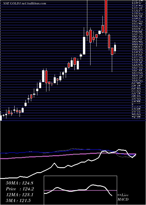  weekly chart KotakGold