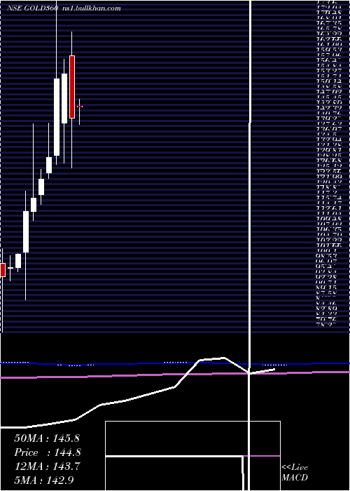 monthly chart 360oneamcGold360