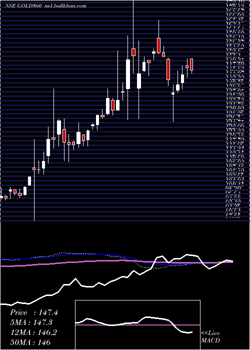  weekly chart 360oneamcGold360