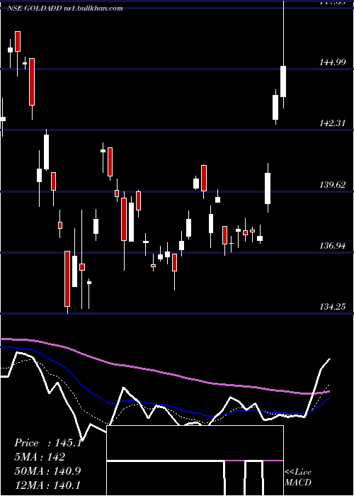  Daily chart DspamcDspgold