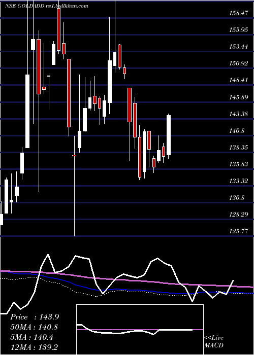  weekly chart DspamcDspgold
