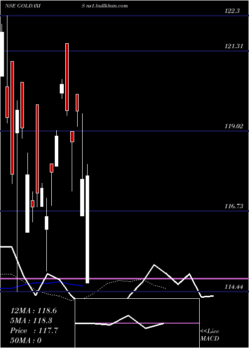  Daily chart AxisamcGoldaxis