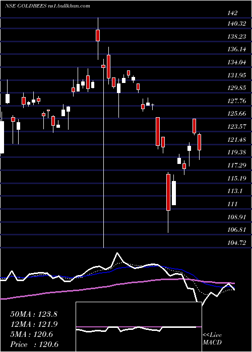  Daily chart GoldmanSachs