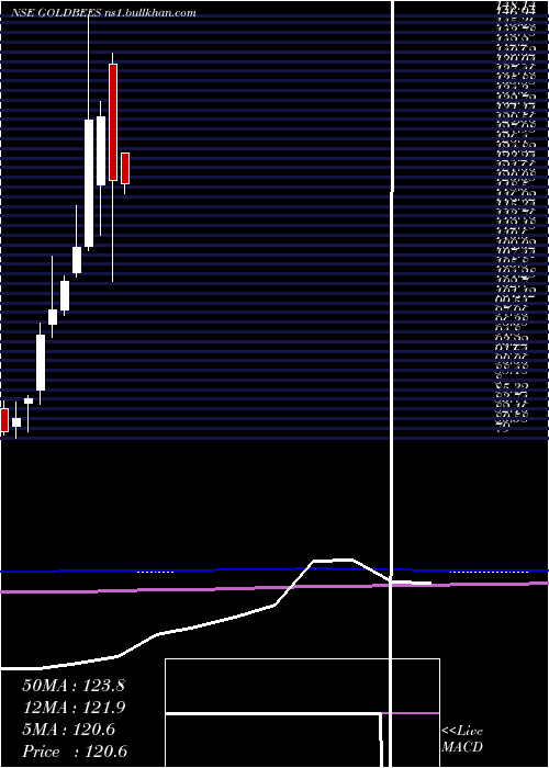 monthly chart GoldmanSachs