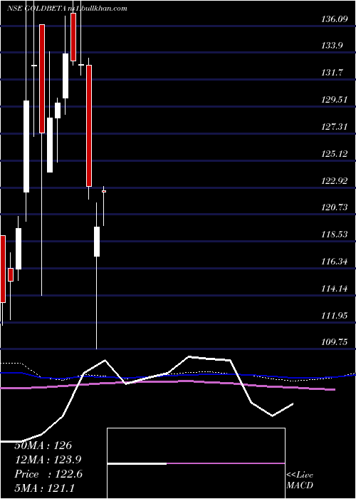  weekly chart UtiamcUtigoldbeta