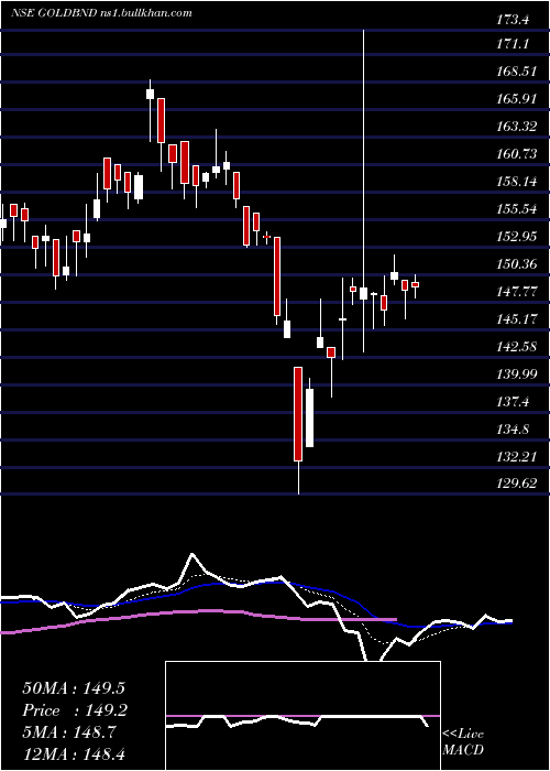  Daily chart BandhanamcGoldbnd