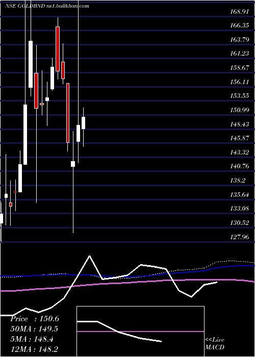  weekly chart BandhanamcGoldbnd