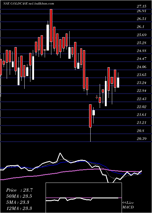  Daily chart ZerodhaamcGoldcase