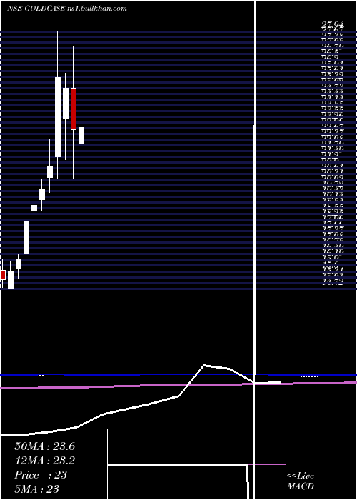  monthly chart ZerodhaamcGoldcase