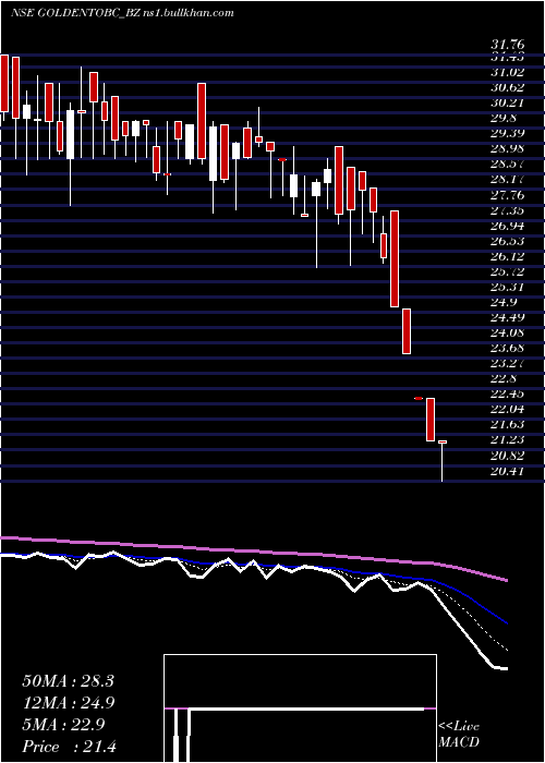  Daily chart GoldenTobacco