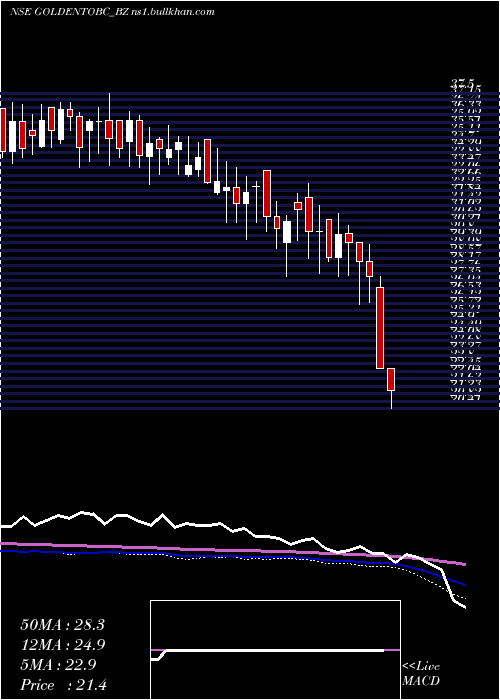  weekly chart GoldenTobacco
