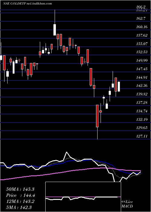  Daily chart MiraeamcMagoldetf