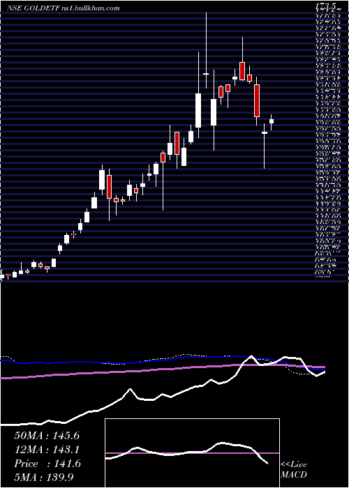  weekly chart MiraeamcMagoldetf