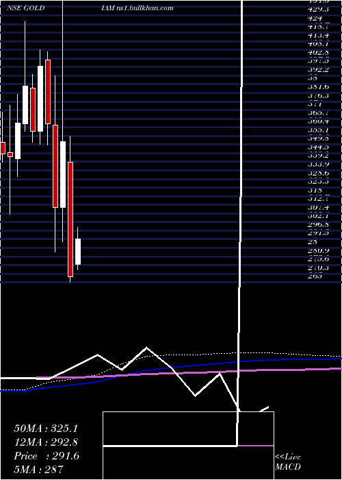  monthly chart GoldiamInternational