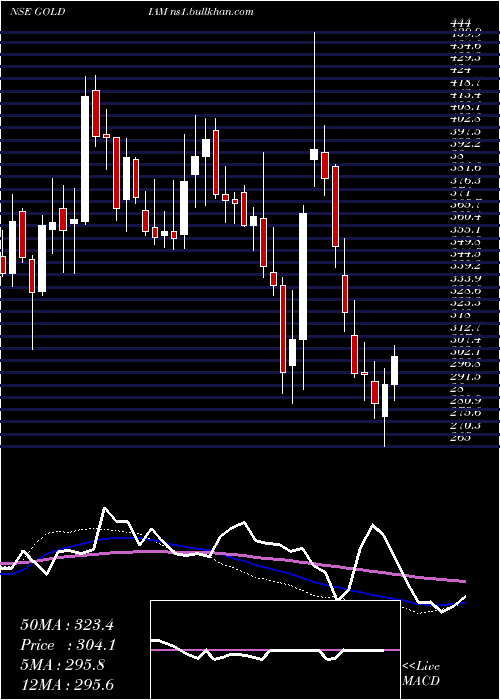  weekly chart GoldiamInternational