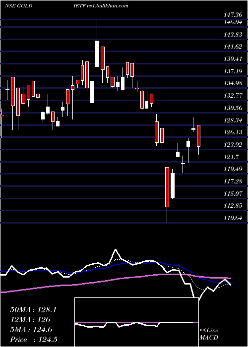  Daily chart IciciPrudential