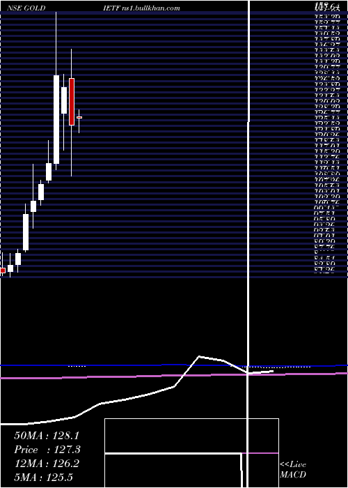  monthly chart IciciPrudential