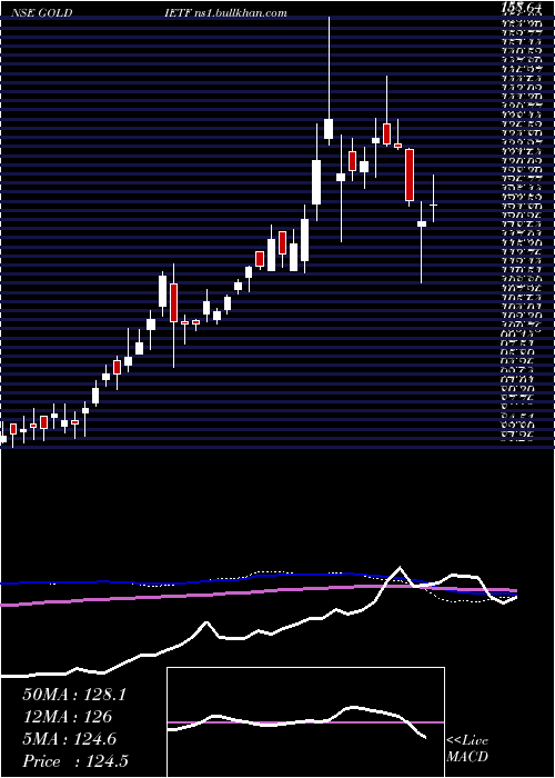  weekly chart IciciPrudential