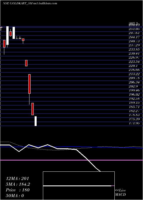  weekly chart GoldkartJewels