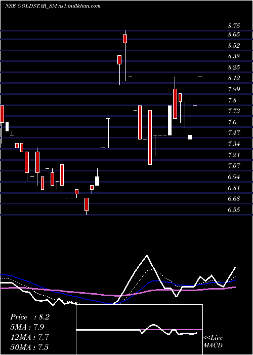  Daily chart GoldstarPower