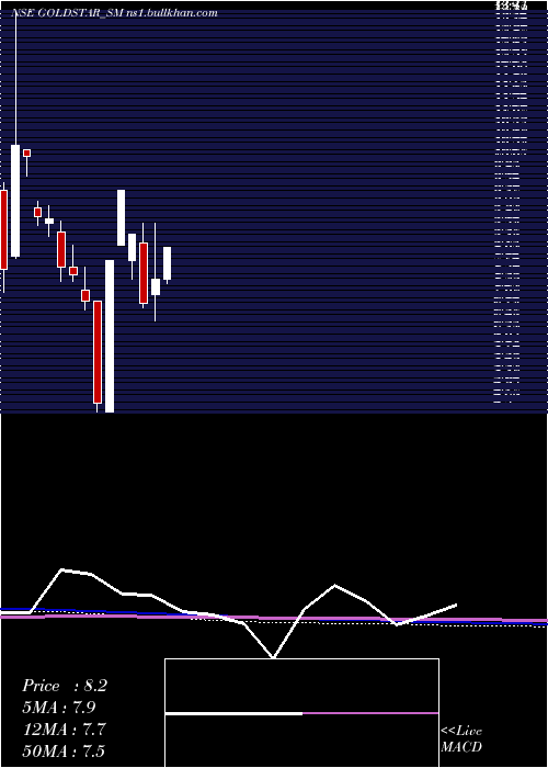  monthly chart GoldstarPower