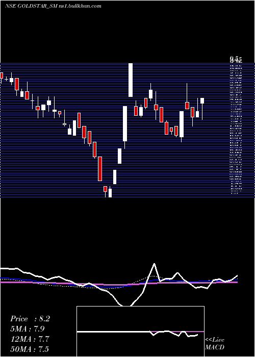  weekly chart GoldstarPower