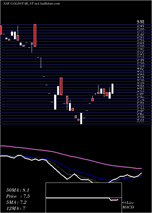  Daily chart GoldstarPower