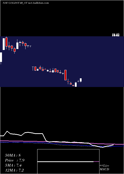  weekly chart GoldstarPower