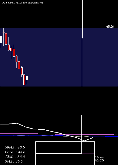  monthly chart GoldstoneTechnologies