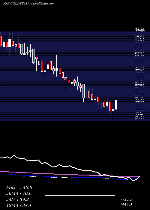  weekly chart GoldstoneTechnologies