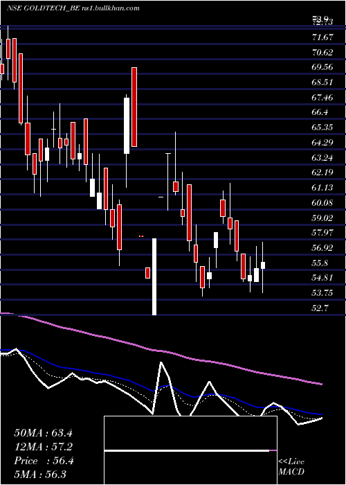  Daily chart GoldstoneTechnologies