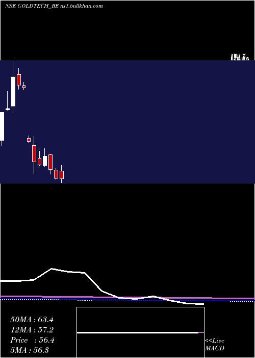  monthly chart GoldstoneTechnologies