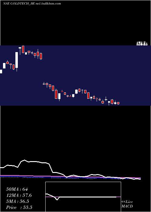  weekly chart GoldstoneTechnologies