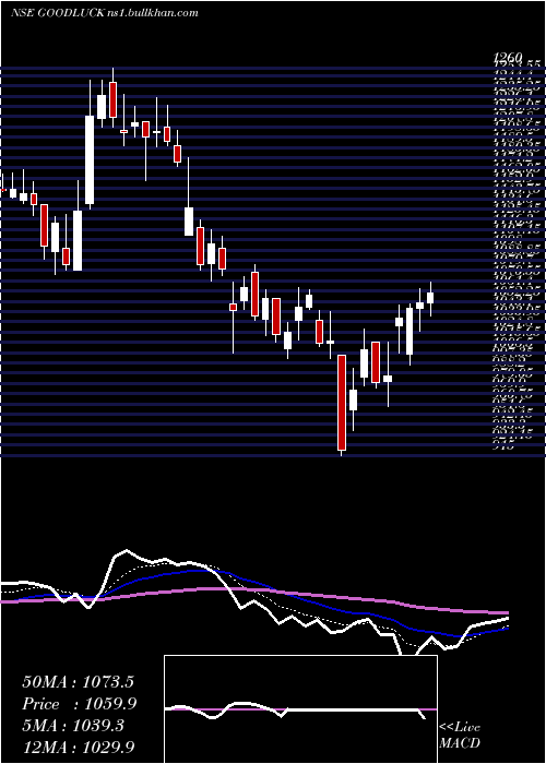 Daily chart GoodLuck