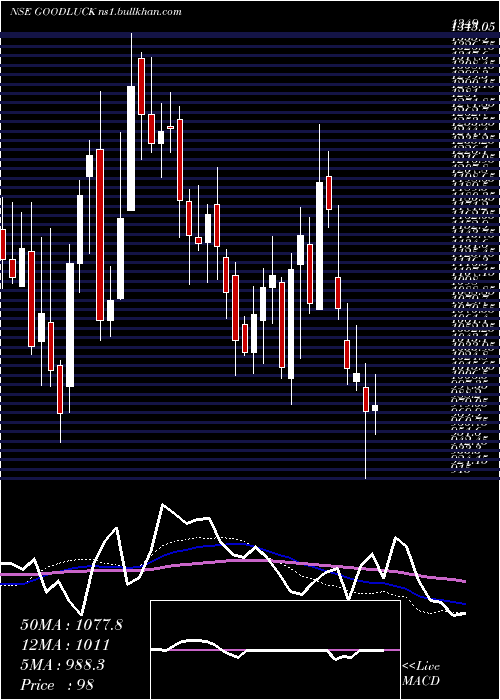  weekly chart GoodLuck