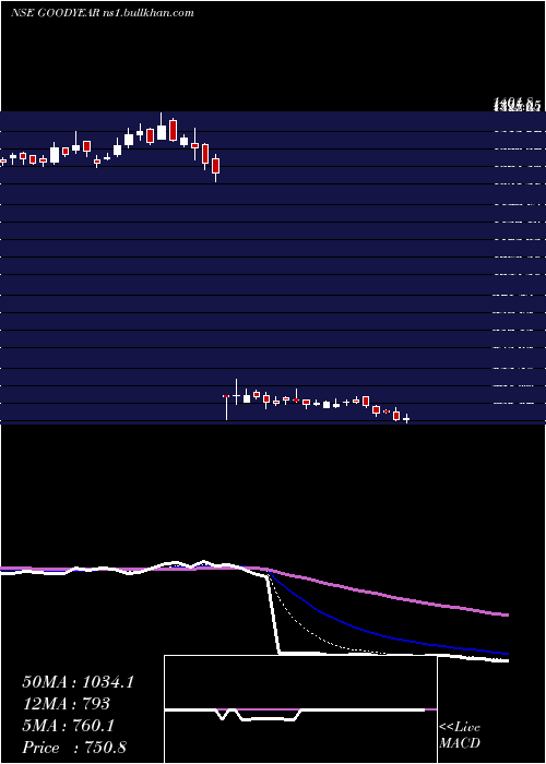  Daily chart GoodyearIndia